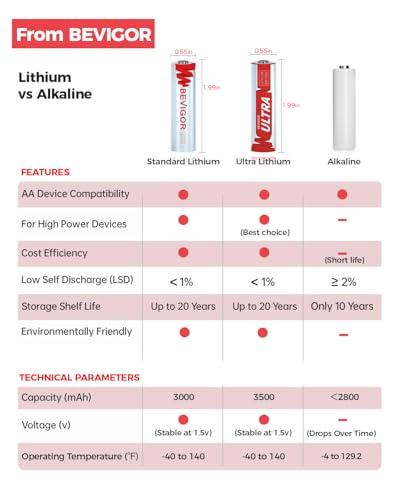 Lithium AA Batteries 24 Pack 1.5V 3000mAh E675363